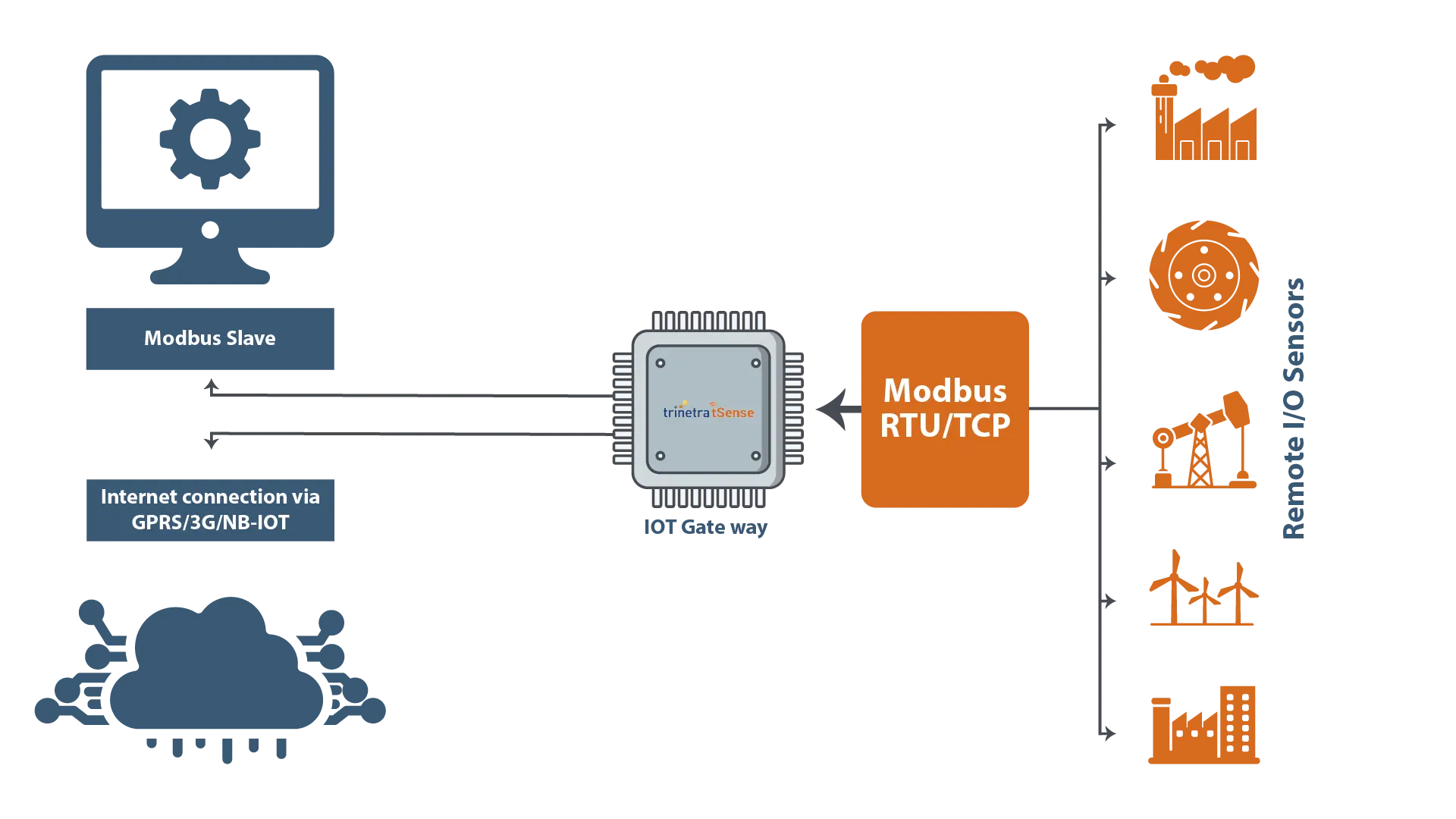IoT CLOUD